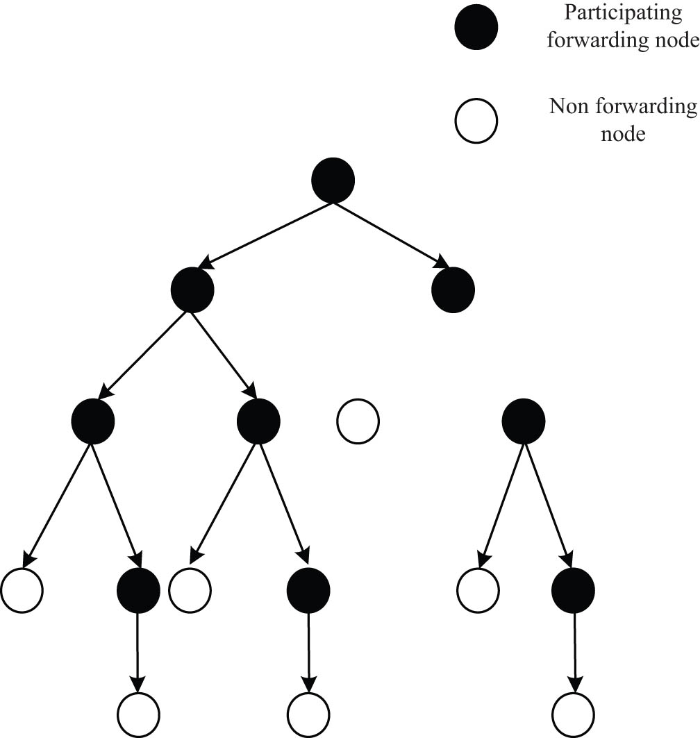 Figure 1 
                  The information forwarding tree of social networks in college students’ sports field.
               