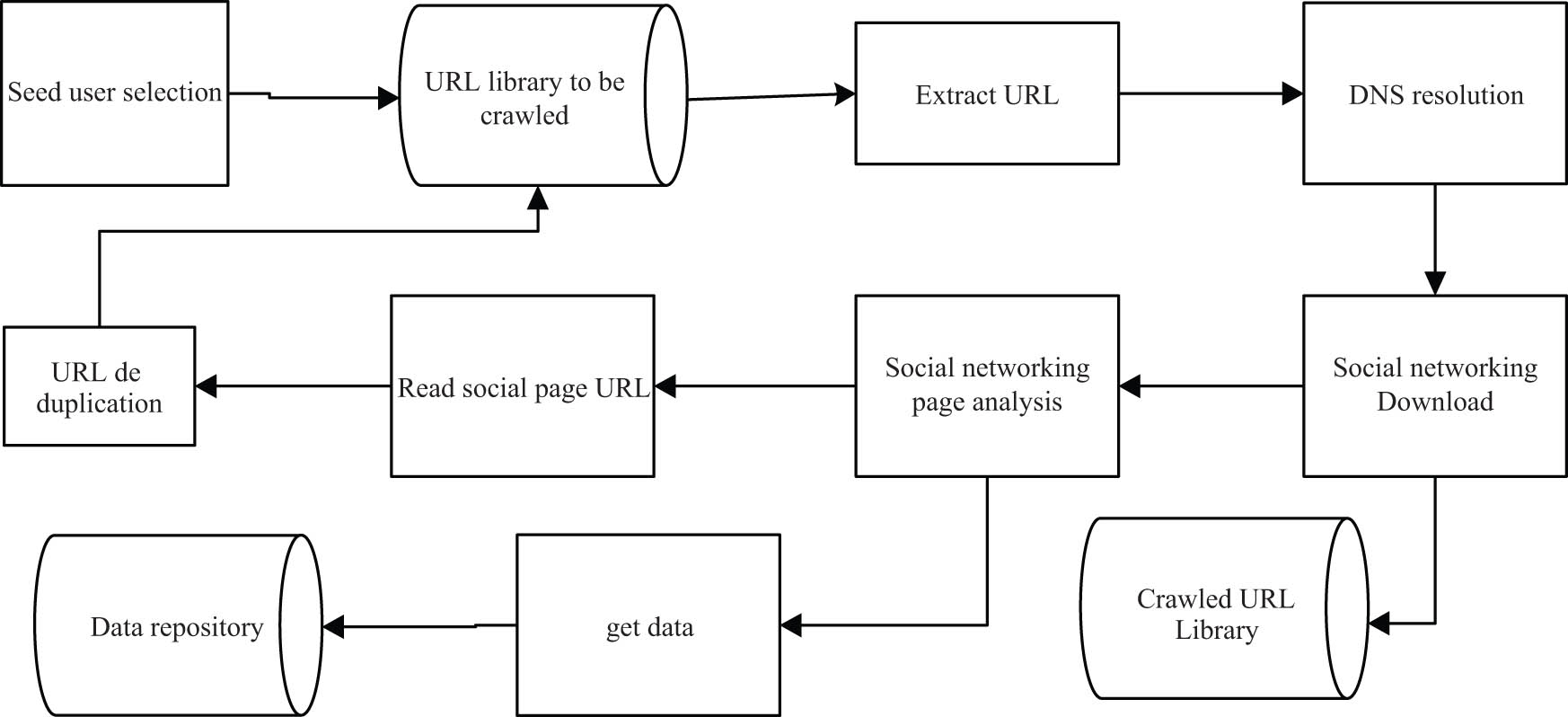 Figure 2 
                  Real-time data acquisition flow chart of the social network.
               