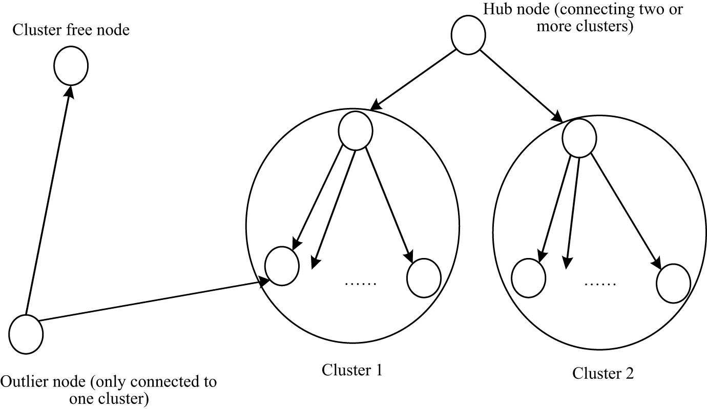 Figure 3 
                  Distribution map of the cluster center and other cluster nodes.
               