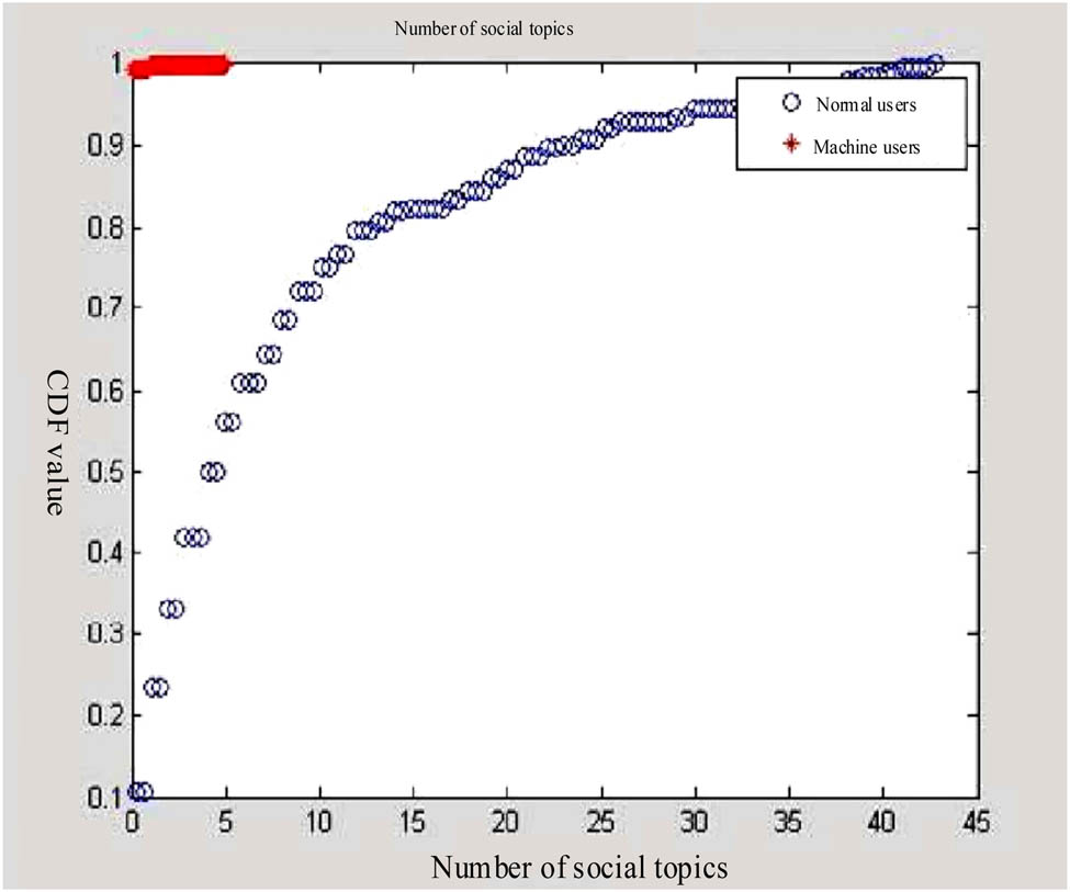 Figure 4 
                  Quantitative extraction results of social network topic number behavior characteristics.
               