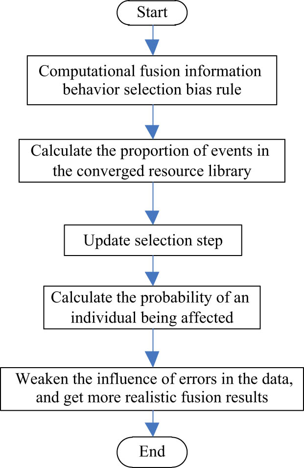 Figure 2 
                  Modeling process of college music teaching and ideological and political integration based on deep learning.
               