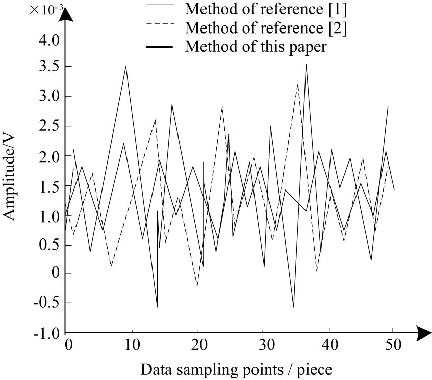 Figure 3 
                  The output amplitude comparison results of music teaching and ideological and political integration resources in colleges and universities.
               
