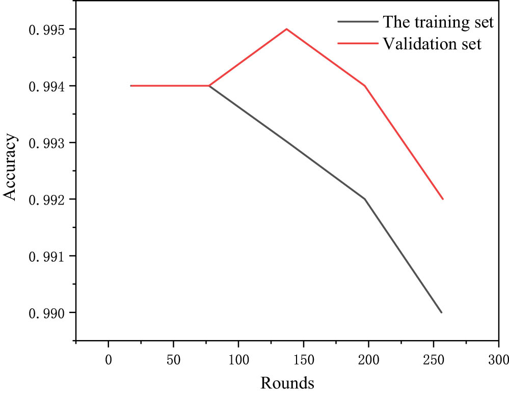 Figure 6 
                  Changes in accuracy.
               