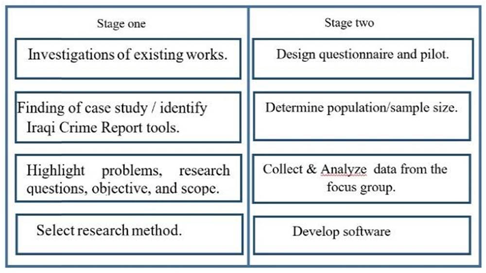 Figure 1 
               Process of two stages for CR.
            