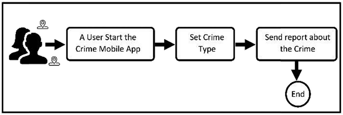 Figure 3 
                     Incident reporting steps by unknown claimer.
                  