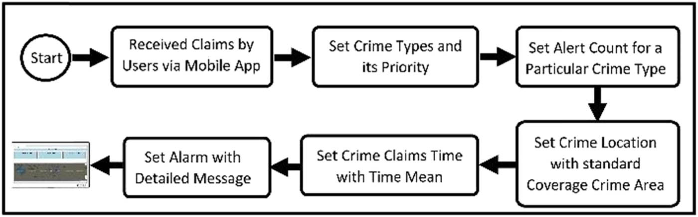 Figure 4 
                     Presents the steps for controlling and validating the report system.
                  