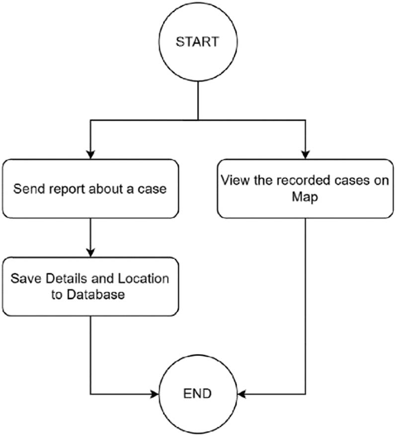Figure 6 
                  Mobile app process flow.
               
