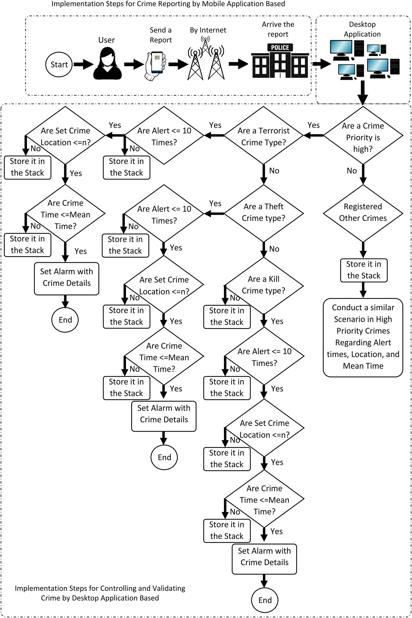 Figure 7 
                  Implementation steps for the proposed system.
               