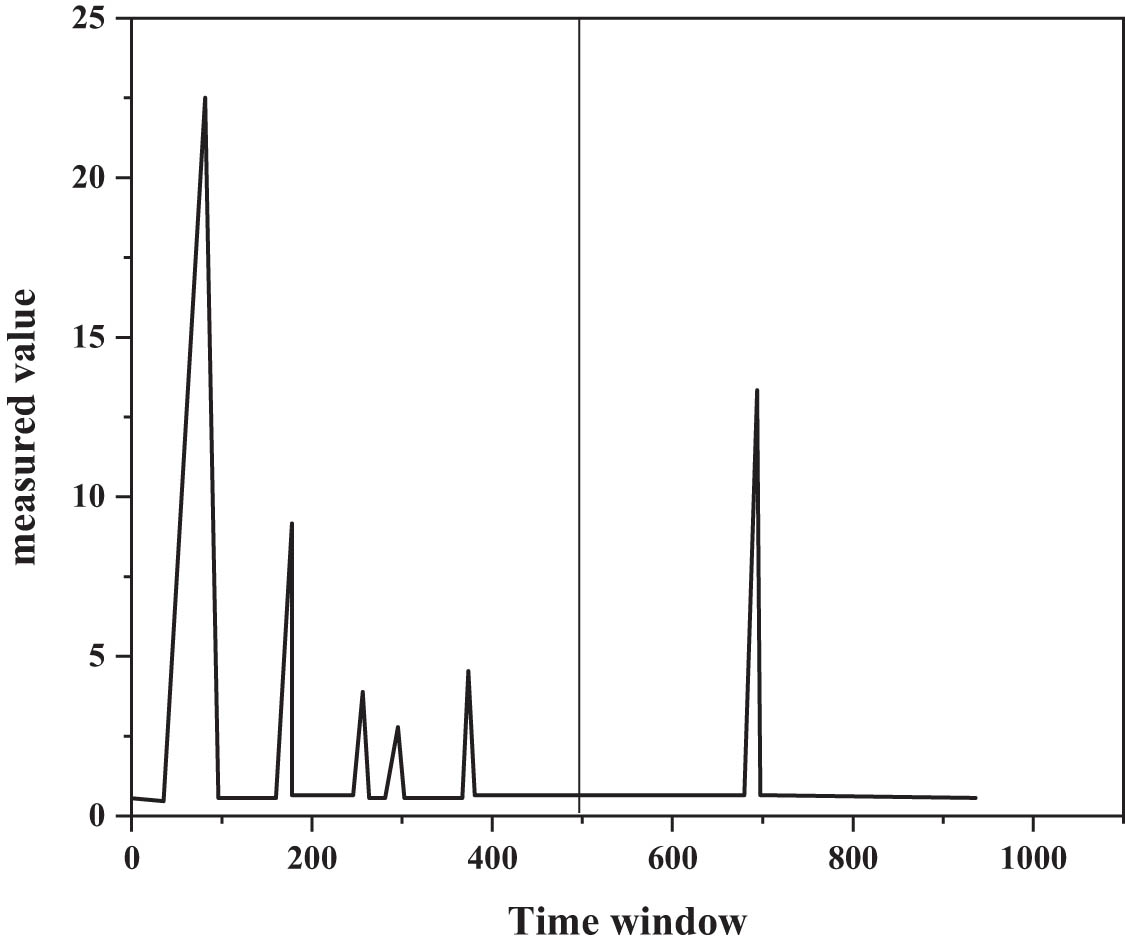 Figure 4
The original data attack index change graph.