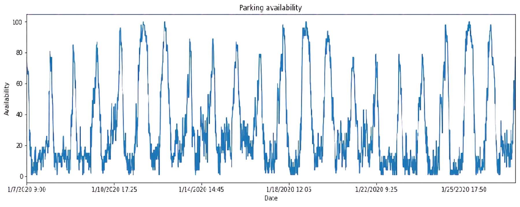 Figure 2 
                  Illustration of the parking availability of the total dataset.
               