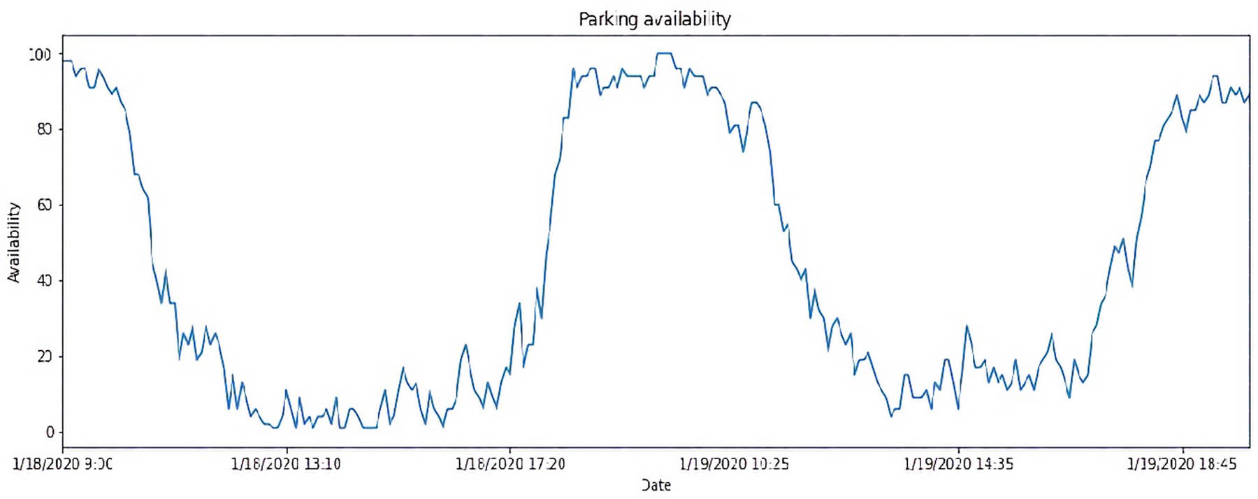 Figure 3 
                  Parking availability during a weekday (January 18, 2020) and a weekend (January 19, 2020).
               