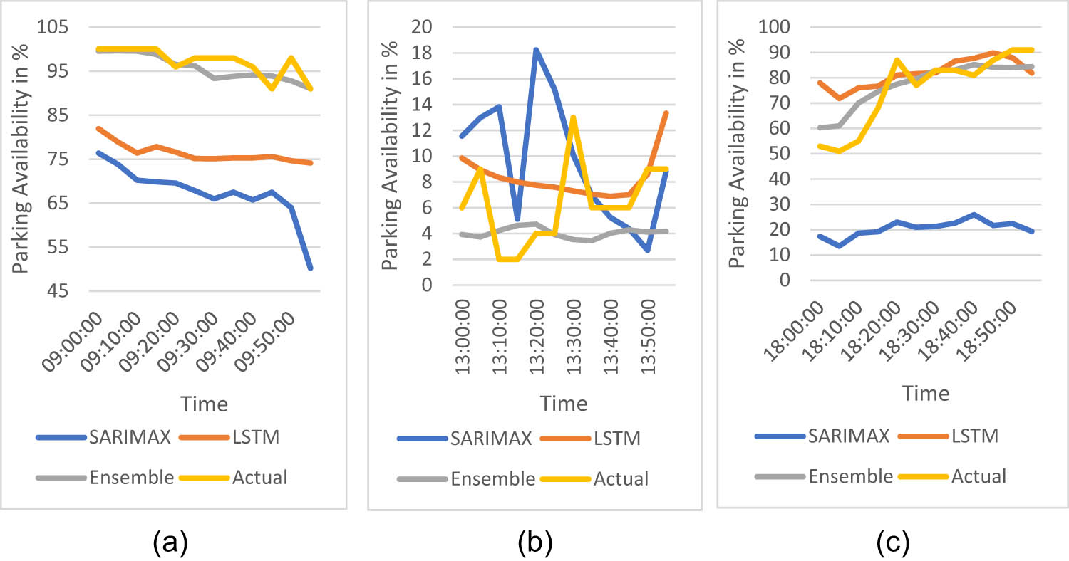Figure 4 
                  Prediction plot of methods with visitor trend data on the weekend. (a) Predictions with visitor trend data at 9 AM on weekend. (b) Predictions with visitor trend data at 1 PM on weekend. (c) Predictions with visitor trend data at 6 PM on weekend.
               