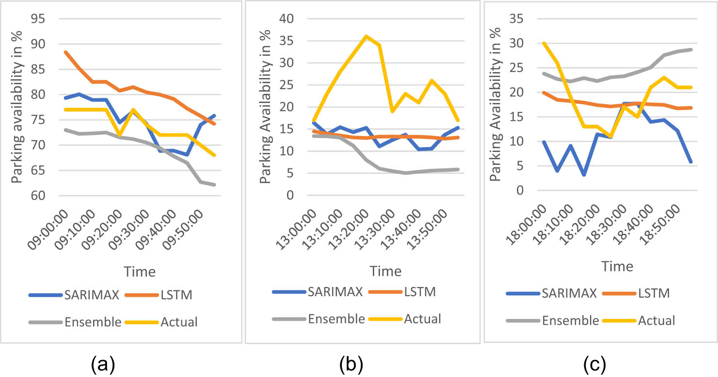 Figure 5 
                  Prediction of parking availability with visitor trend data on weekday. (a) Predictions with visitor trend data at 9 AM on a weekday. (b) Predictions with visitor trend data at 1 PM on a weekday. (c) Parking predictions with visitor trend data at 6 PM on a weekday.
               