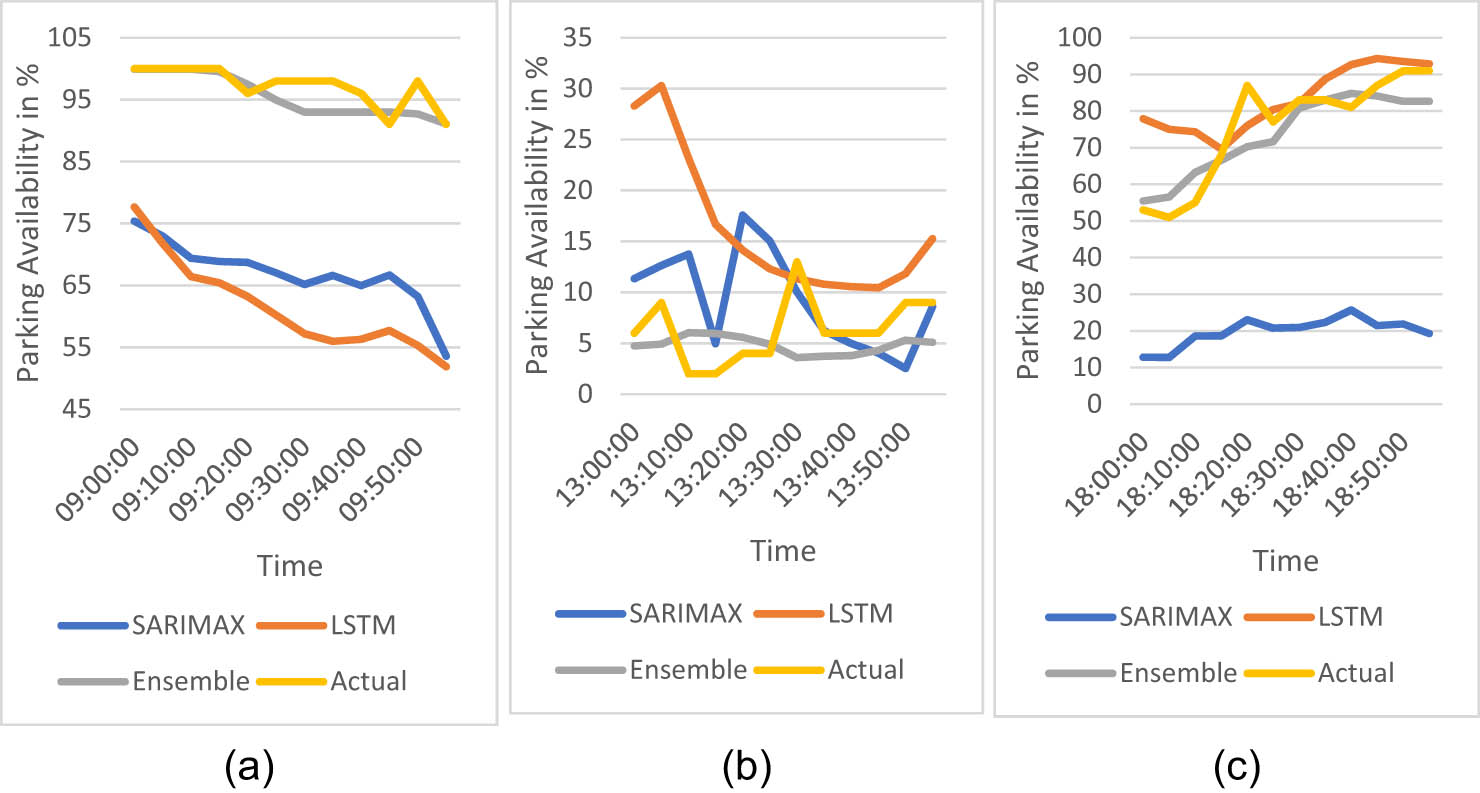 Figure 6 
                  Prediction plot of methods without visitor trend data for the weekend. (a) Predictions without visitor trend data at 9 AM on weekend. (b) Predictions without visitor trend data at 1 PM on weekend. (c) Predictions without visitor trend data at 6 PM on weekend.
               