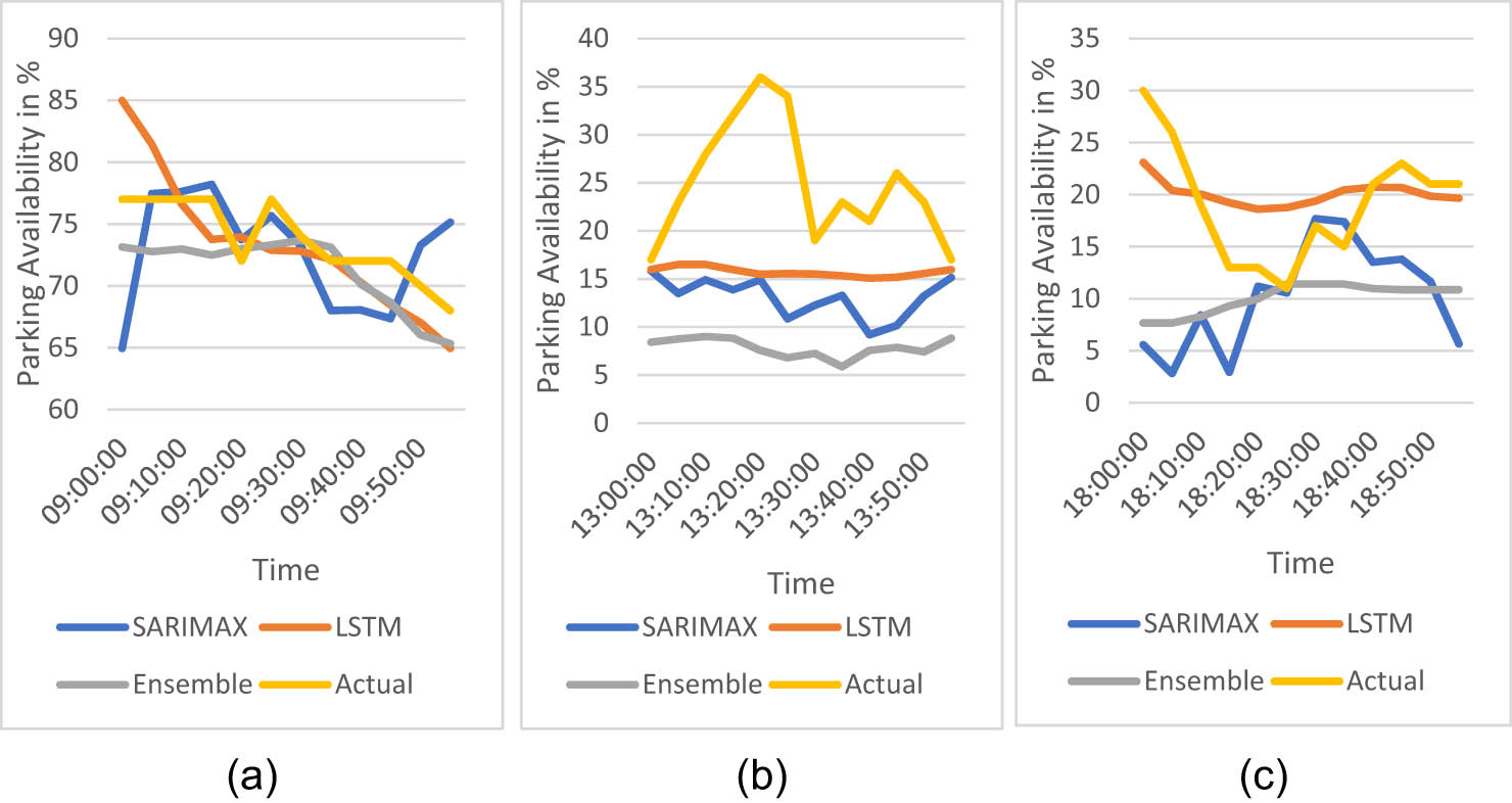 Figure 7 
                  Prediction plot of methods without visitor trend data for weekday. (a) Predictions without visitor trend data at 9 AM on a weekday. (b) Predictions without visitor trend data at 1 PM on a weekday. (c) Predictions without visitor trend data at 6 PM on a weekday.
               