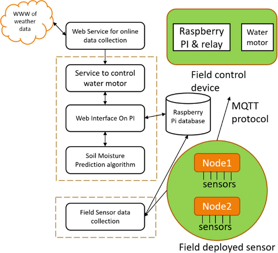 Figure 1
Architecture of the proposed system.