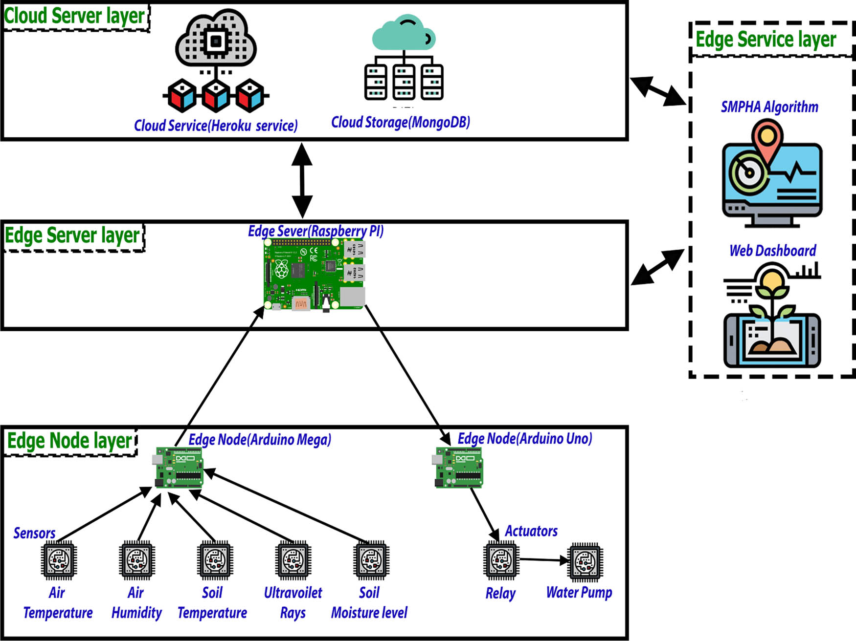 Figure 2
Components of the proposed system.