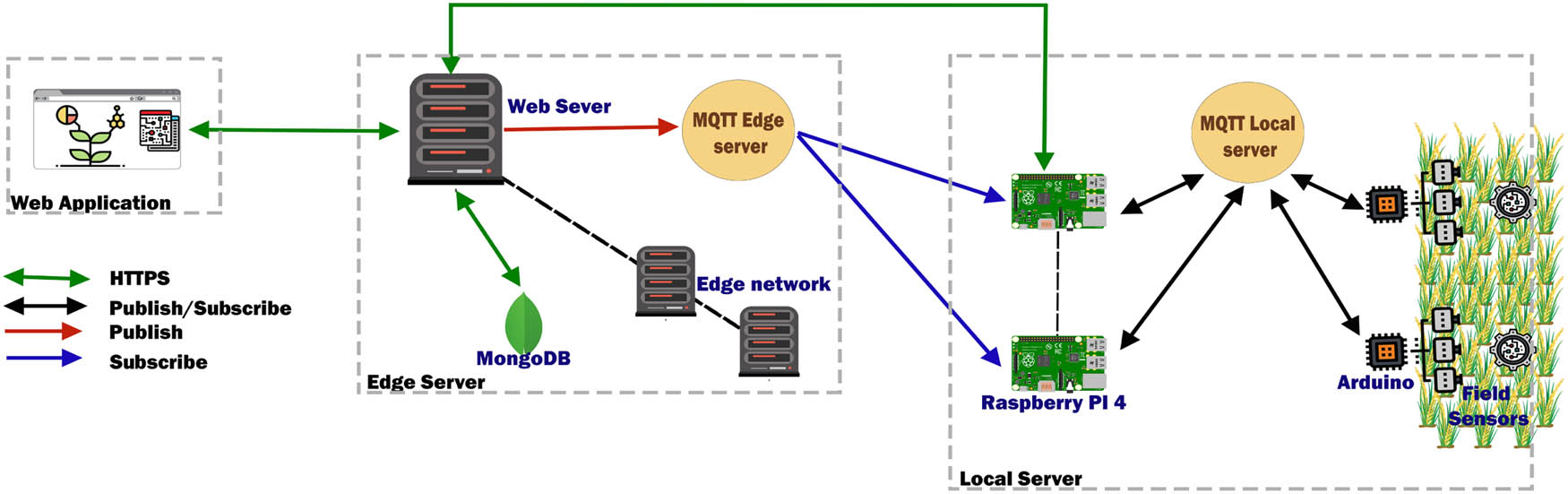 Figure 5
Proposed edge communication model.