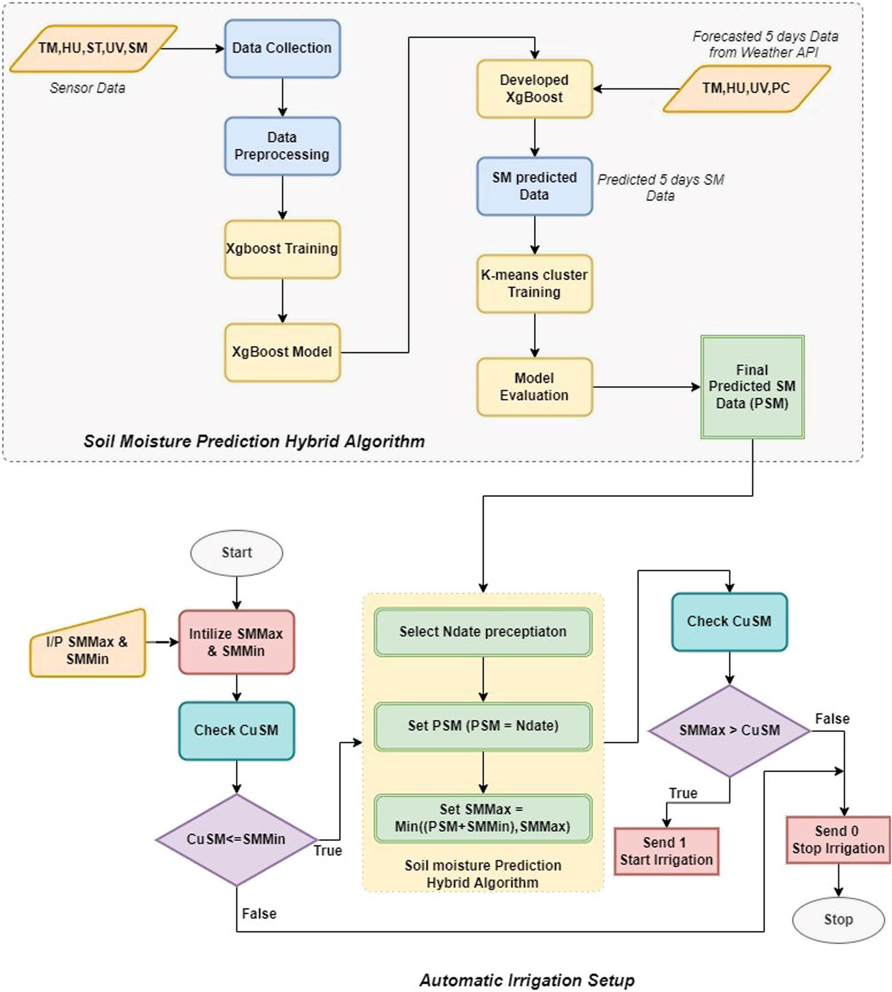 Figure 6
Flow chart of the proposed edge model.