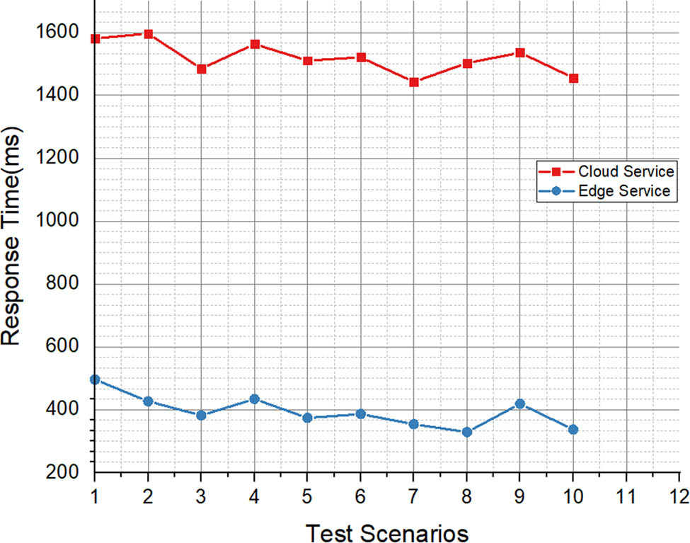 Figure 7
Average response time with 10 test scenarios.