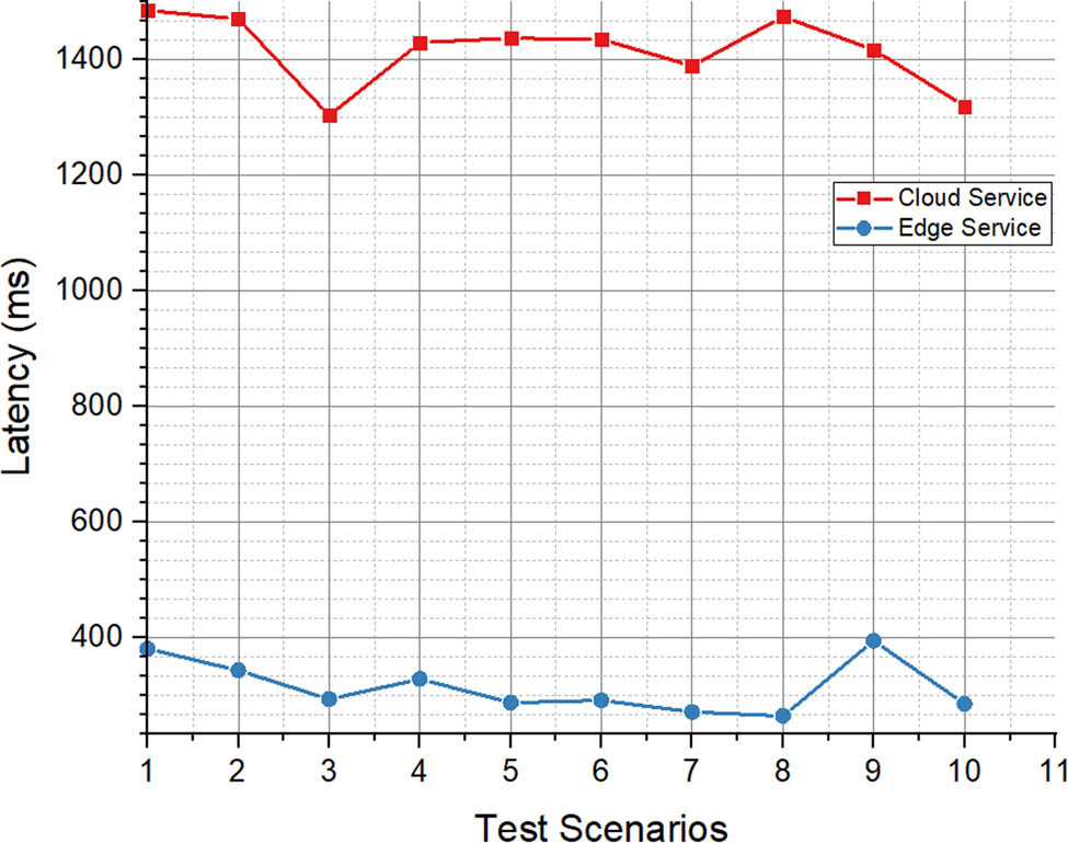 Figure 8
Average latency with 10 test scenarios.