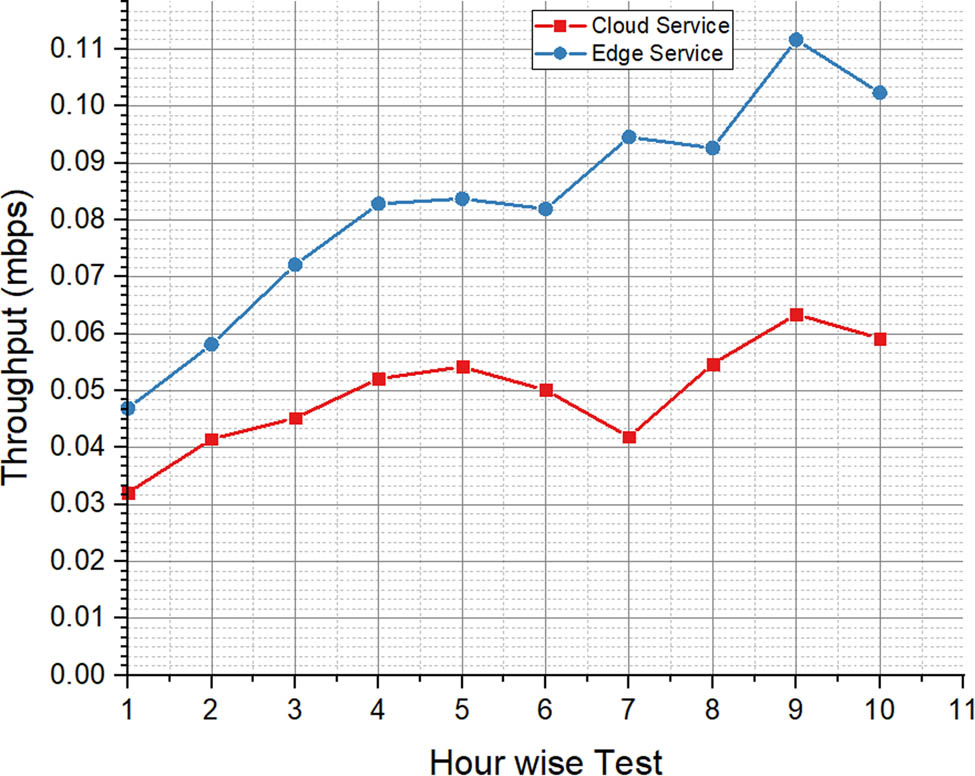 Figure 9
Average throughput value with 10 h test scenarios.