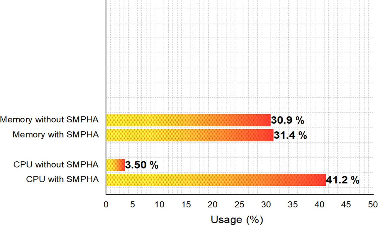 Figure 10
CPU and memory utilization with and without SMPHA.