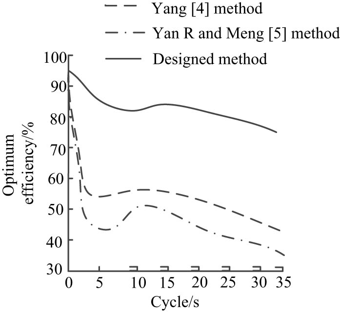 Figure 4
Comparison of three models.