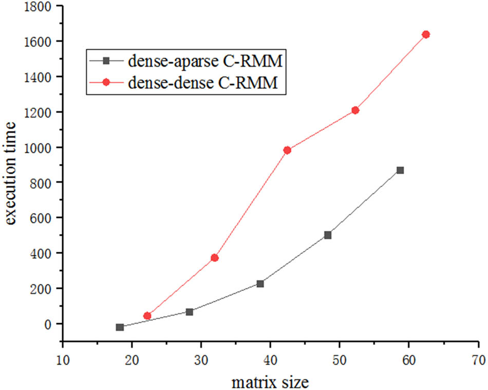 Figure 6 
                  The performance of distributed dense-sparse matrix multiplication varies with matrix dimensions.
               