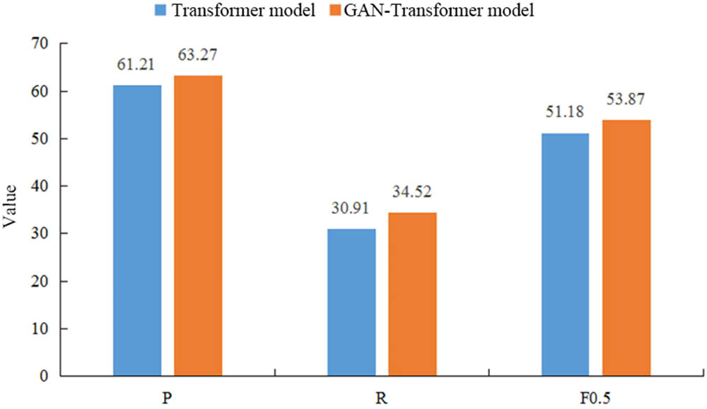 Figure 1 
                  GEC results of the model on CoNIL-2014.
               