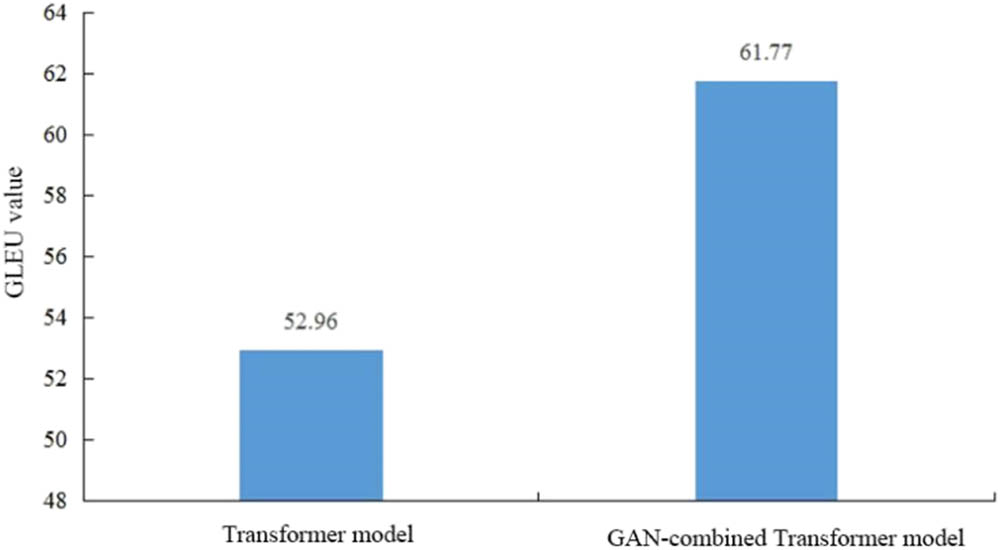 Figure 2 
                  GEC results of the model on JFLEG.
               