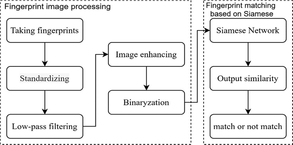 Figure 1 
               Flowchart of fingerprint image processing.
            