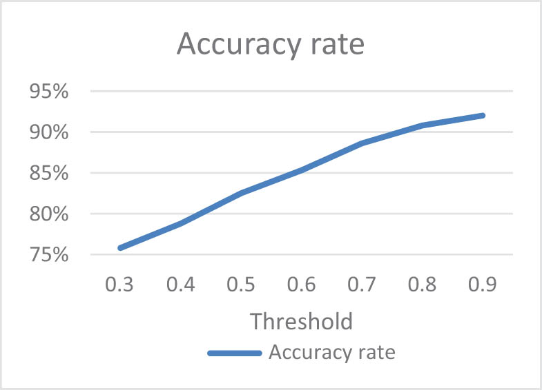 Figure 11 
                  The accuracy of the method proposed in this study under different thresholds.
               