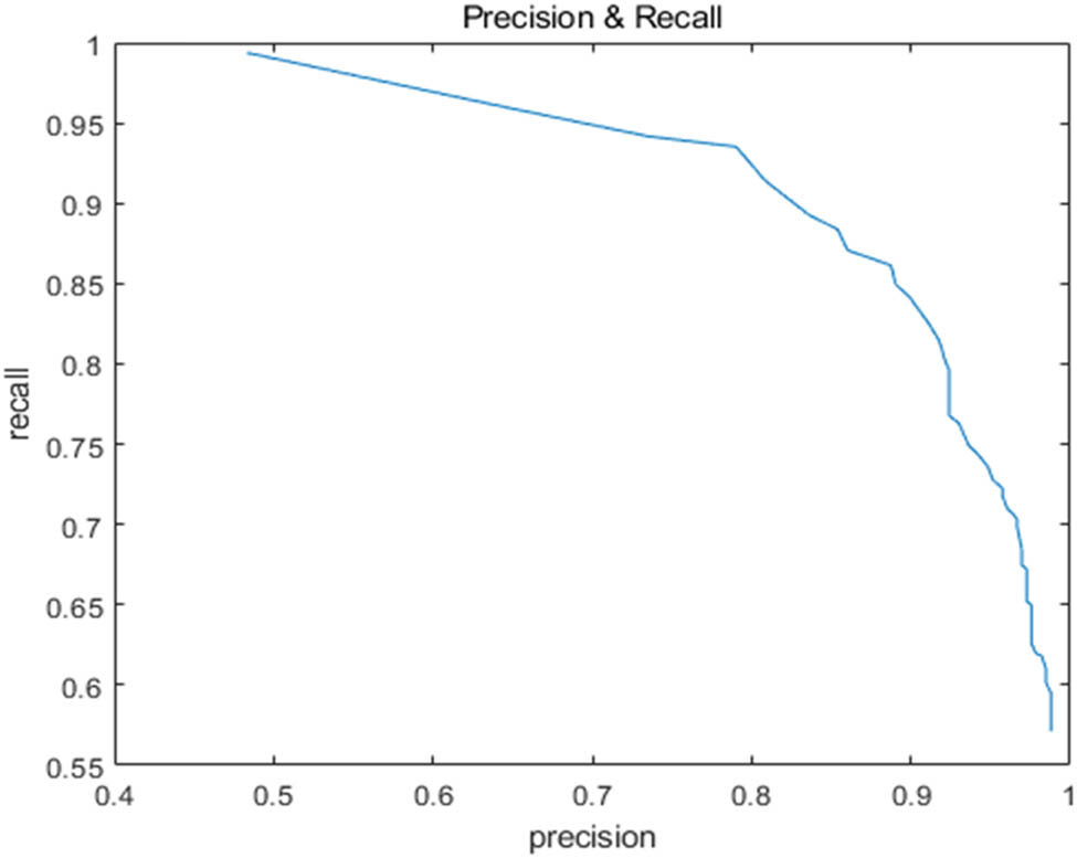 Figure 13 
                  The accuracy rate and recall rate curves of different threshold values.
               