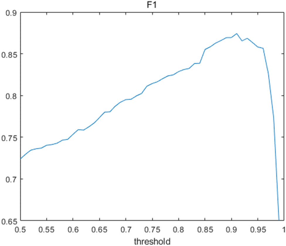 Figure 14 
                  
                     F1 score with different threshold values.
               