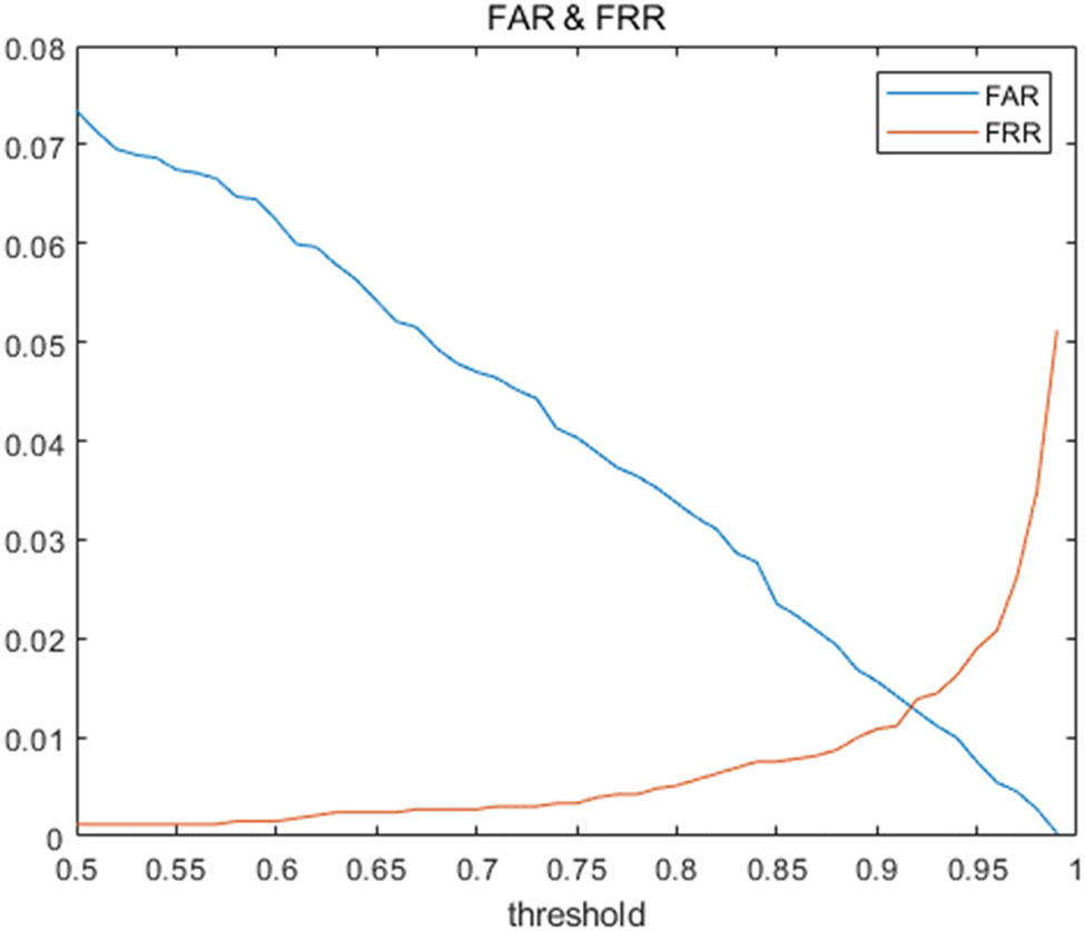 Figure 15 
                  FRR and FAR depending on the decision threshold.
               