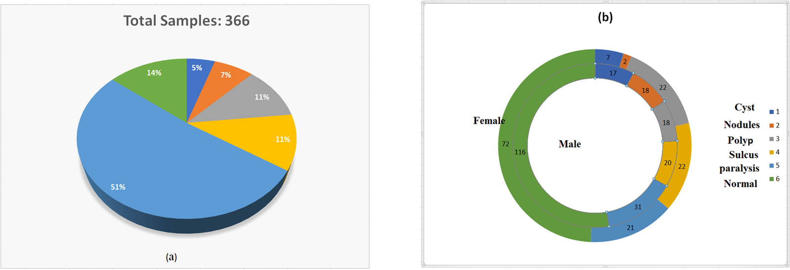 Figure 3 
                  (a) AVPD distribution of healthy and voice-disordered people. (b) The number of male and female samples for each disease and normal subjects [21].
               