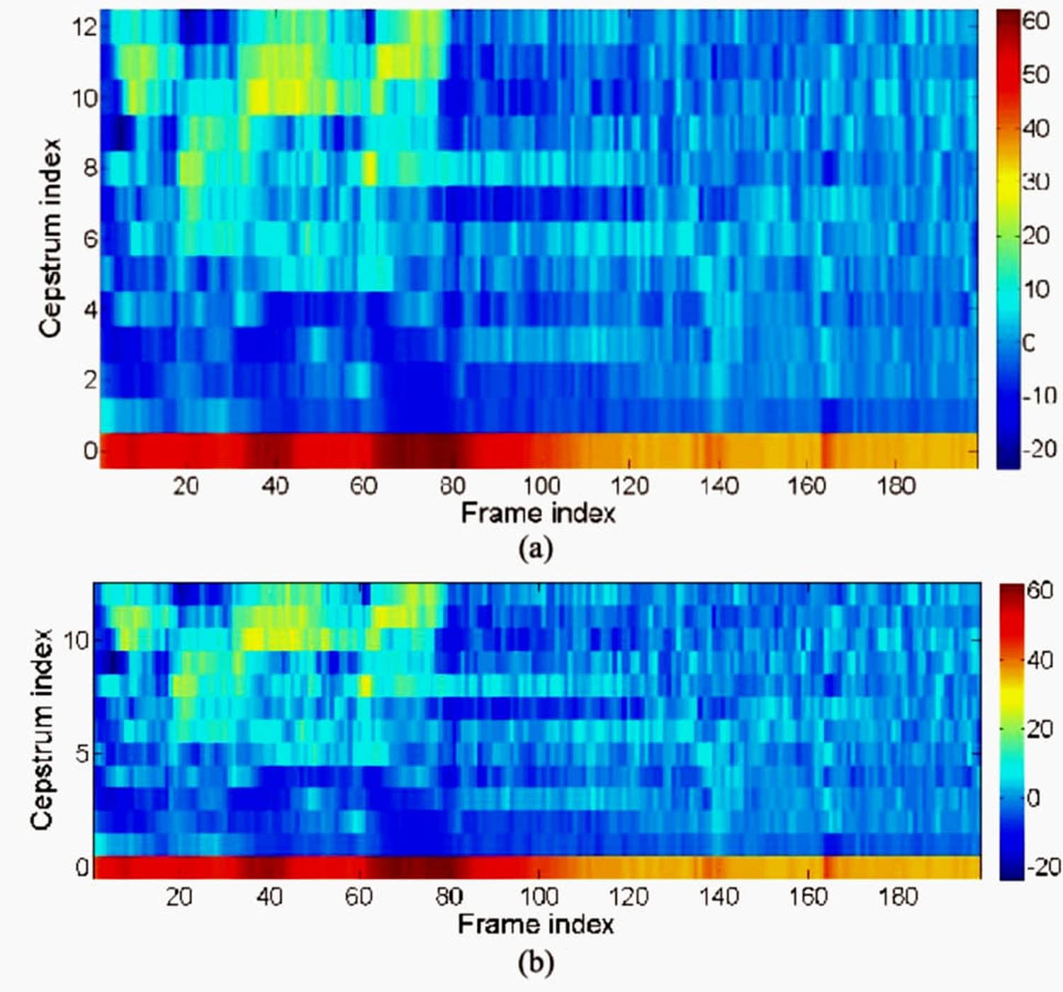 Figure 4 
                  The MFCC of normal and pathological voice samples [5].
               