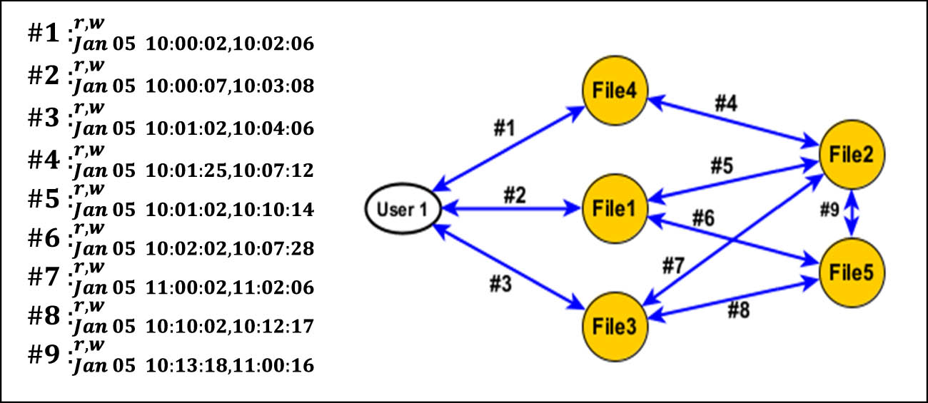 Figure 1 
                  Example of an information flow graph.
               