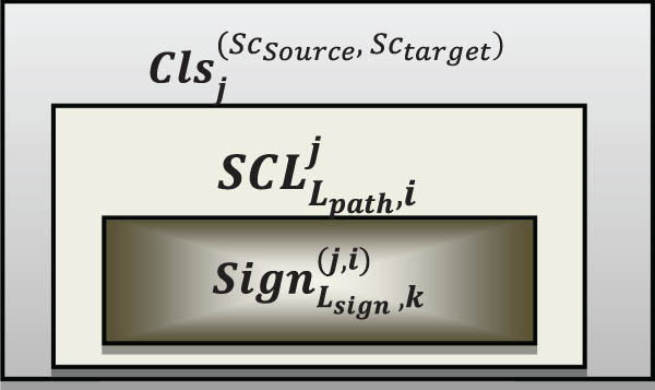 Figure 2 
                  Equivalence classes, equivalence subclasses, and signatures.
               
