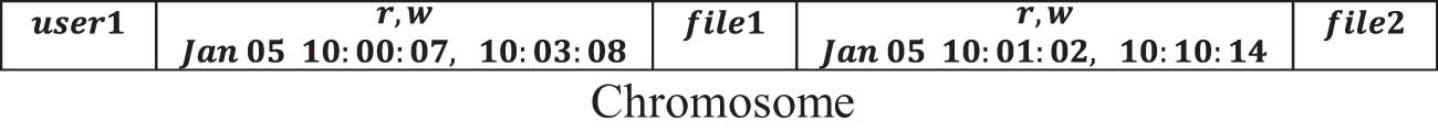 Figure 4 
                  Real Example of a chromosome of 3 summits.
               