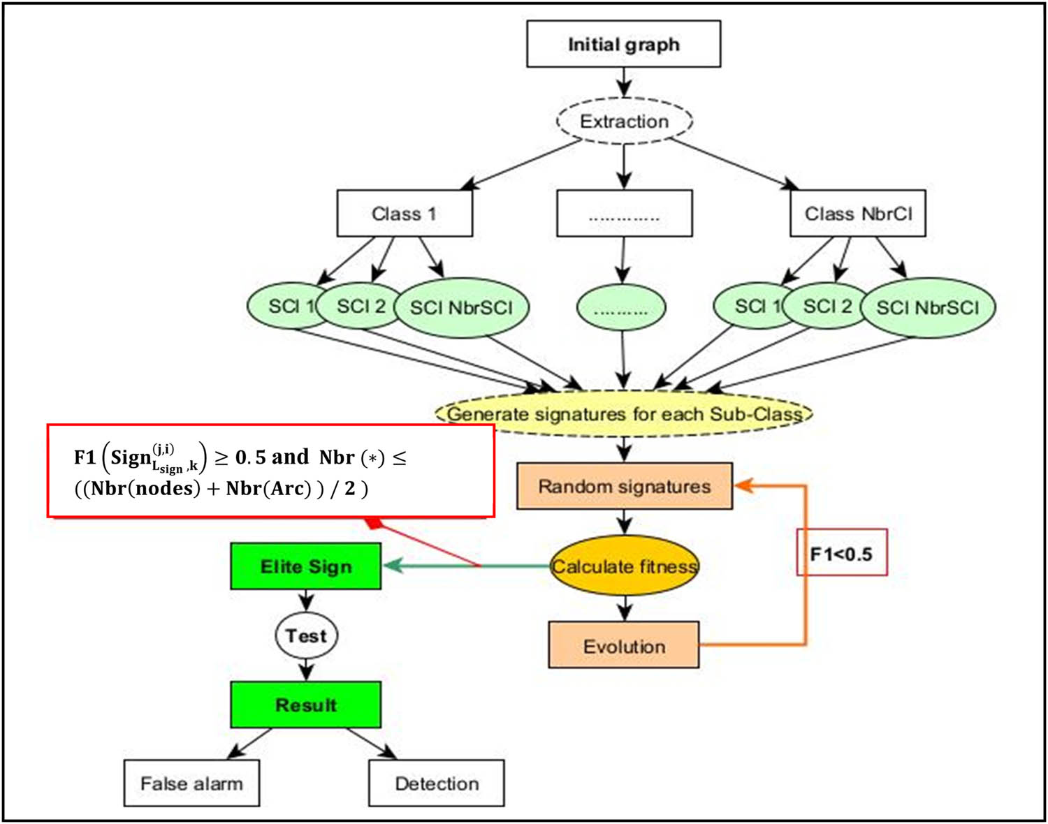 Figure 5 
                  Application of the Genetic Algorithm for information flow graph optimization.
               