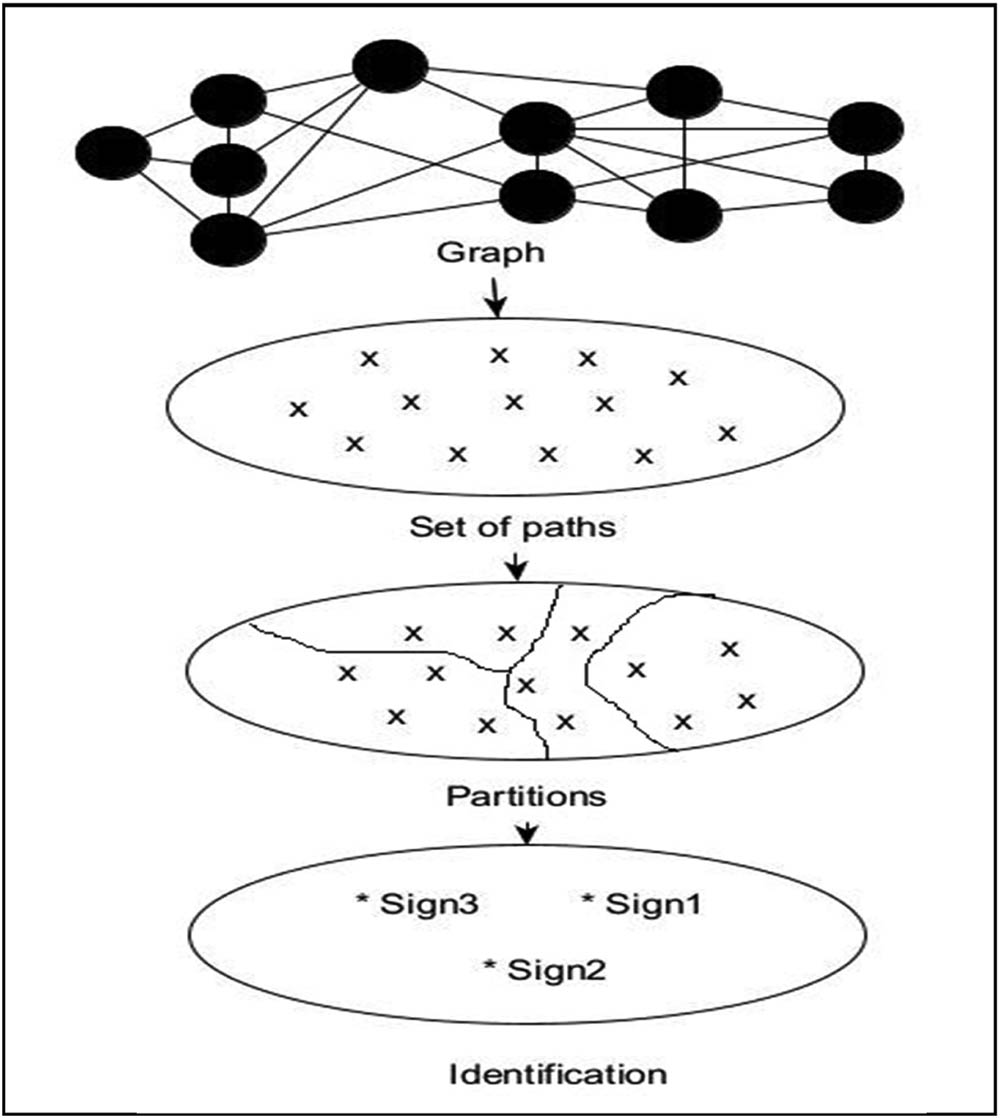 Figure 6 
                  Construction of the quotient space.
               