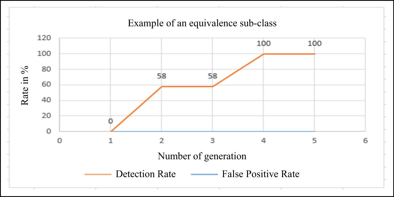 Figure 8 
                  Detection result curve for an example of an equivalence subclass.
               