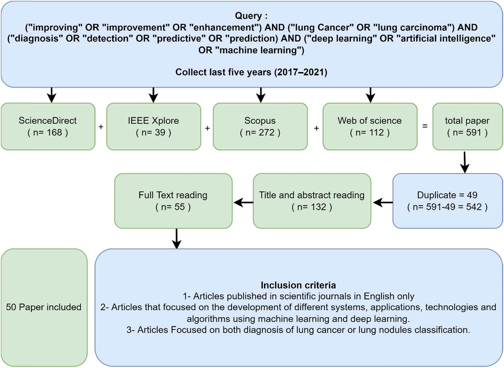Figure 2 
                  Study selection flowchart with exact query and inclusion criteria.
               