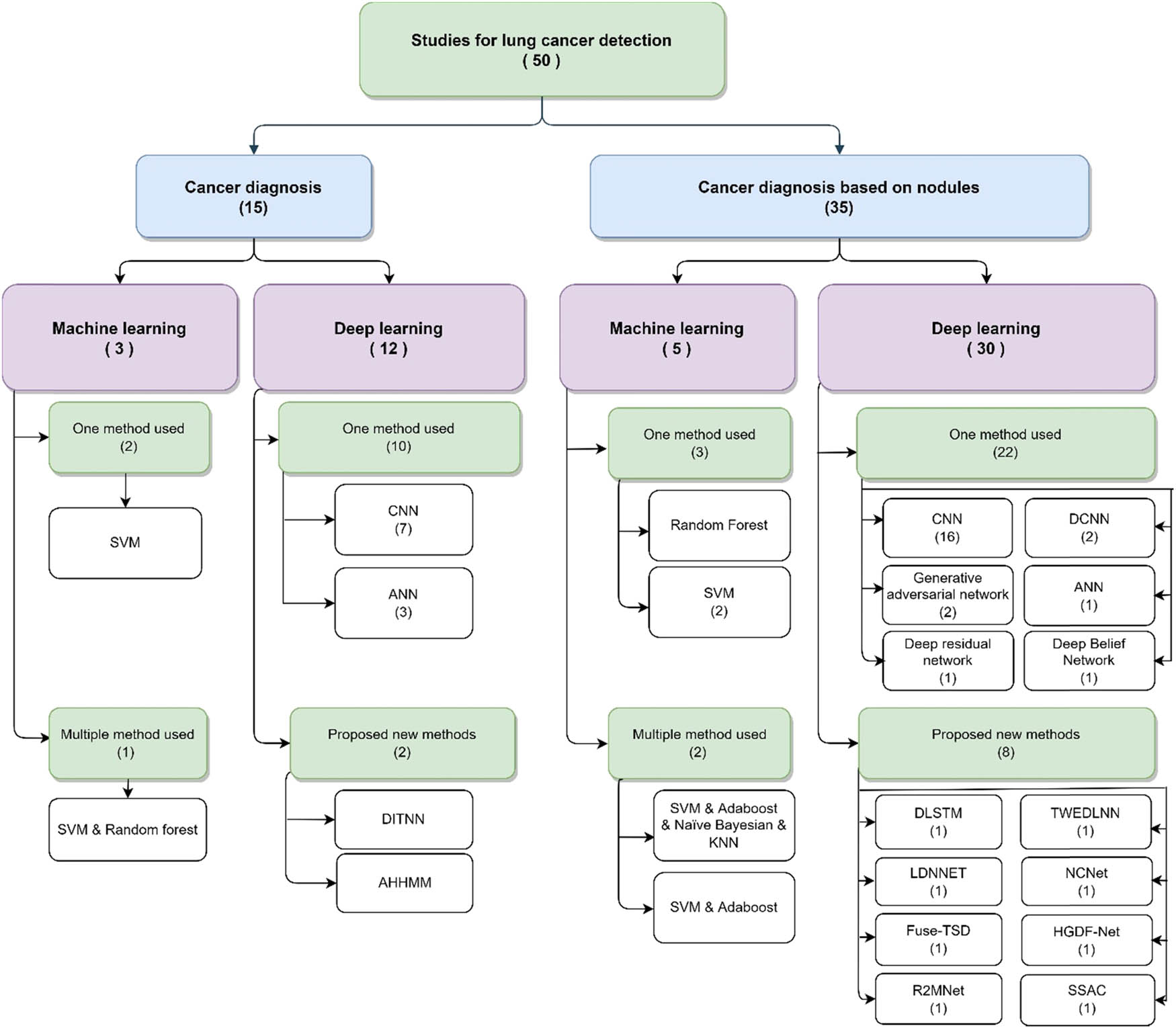 Figure 3 
               Taxonomy of studies of lung cancer diagnosis.
            
