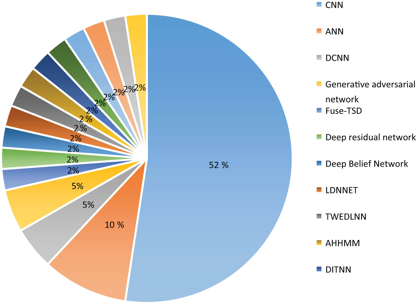 Figure 5 
               Distribution ratios for deep learning algorithms.
            