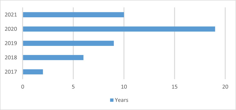 Figure 6 
               Distribution of articles based on years.
            