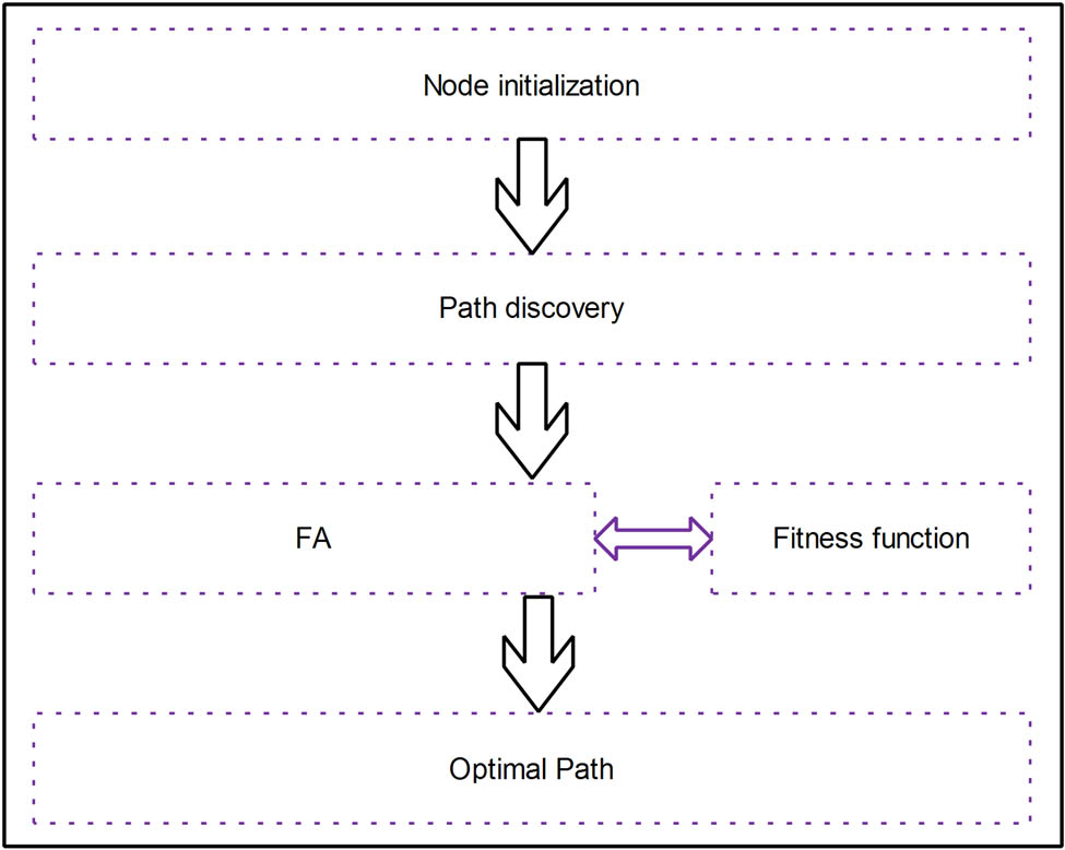 Figure 1 
               FA based on SDN.
            