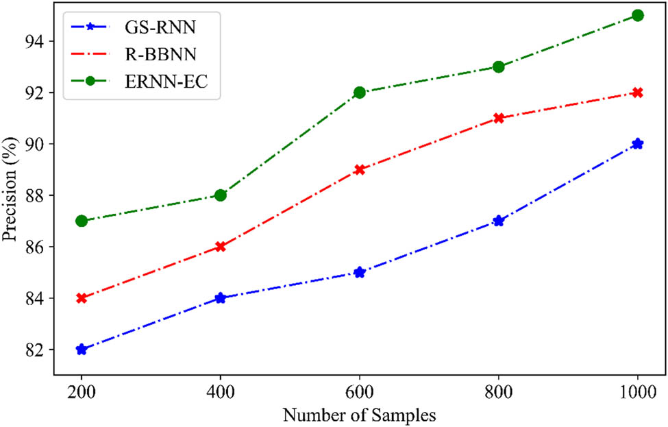 Figure 4 
               Comparison of precision.
            